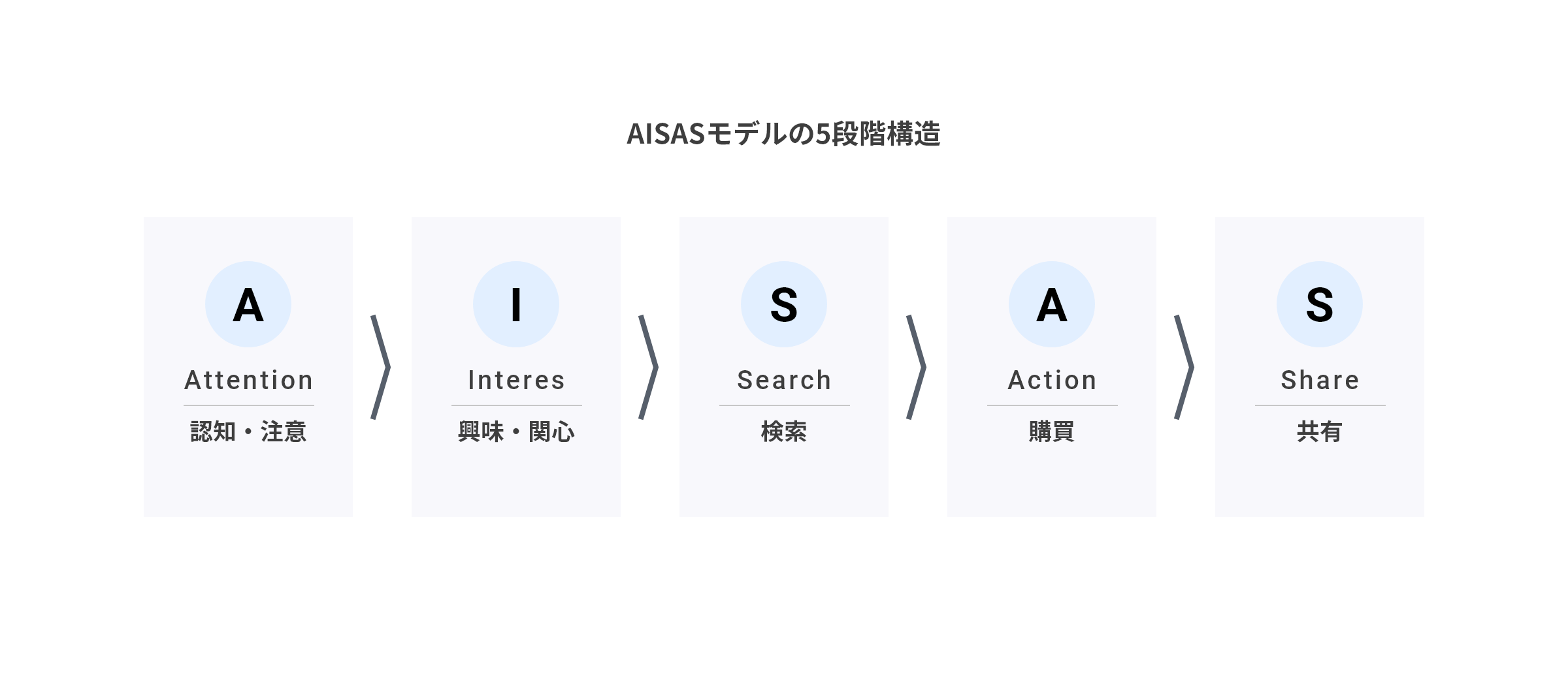 AISASモデルの5段階構造